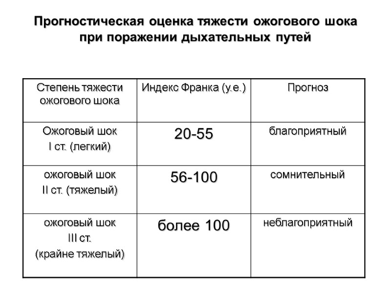 Прогностическая оценка тяжести ожогового шока  при поражении дыхательных путей